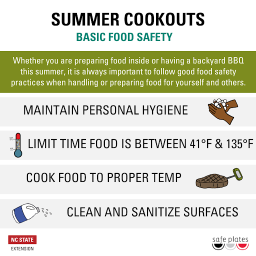 Summer Cookouts basic food safety. Whether you are preparing food inside or having a backyard BBQ this summer, it is always important to follow good food safety practices when handling or preparing food for yourself and others. Maintain Personal Hygiene, Limit Time Food is Between 41 degrees Fahrenheit and 135 degrees Fahrenheit. Cook food to proper temperatures. Clean and Sanitize surfaces.