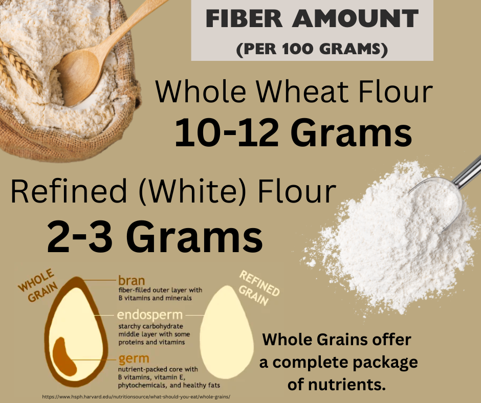 Whole Vs. Refined Flour infographic Whole wheat flour 10-12 grams fiber/100g, refined flour 2-3 grams fiber/100g. "Whole grains offer a complete package of nutrients. The bran is the fiber-filled outer layer with B vitamins and minerals, the endosperm is the starchy middle layer with some proteins and vitamins, and the germ is nutrient-packed core with B vitamins, vitamin E, phytochemicals, and healthy fats