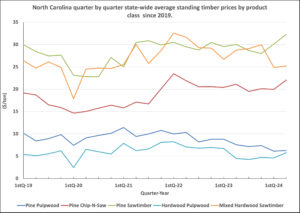 Cover photo for North Carolina’s State-wide Average Timber Prices See Little Improvement Since 2019